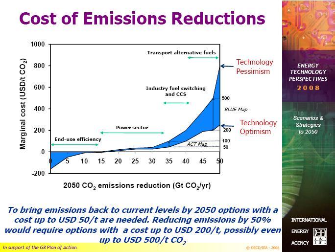 A kibocsátás-csökkentés költséggörbéje Alternatív üzemanyagok a közlekedésben Határköltség (USD/t CO 2 ) Végfelhasználás hatékonyság növelése Üzemanyagváltás az iparban és CO 2 -leválasztás és