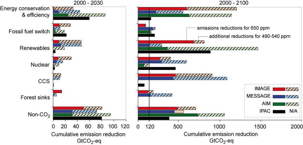 Felhalmozott kibocsátáscsökkenések alternatív mérséklési intézkedések esetén 2000-2030-ra és 2000-2100-ra Szemléltet szcenáriók az AIM-, IMAGE-, IPAC- és MESSAGE-b l, amelyek stabilizációs céljai