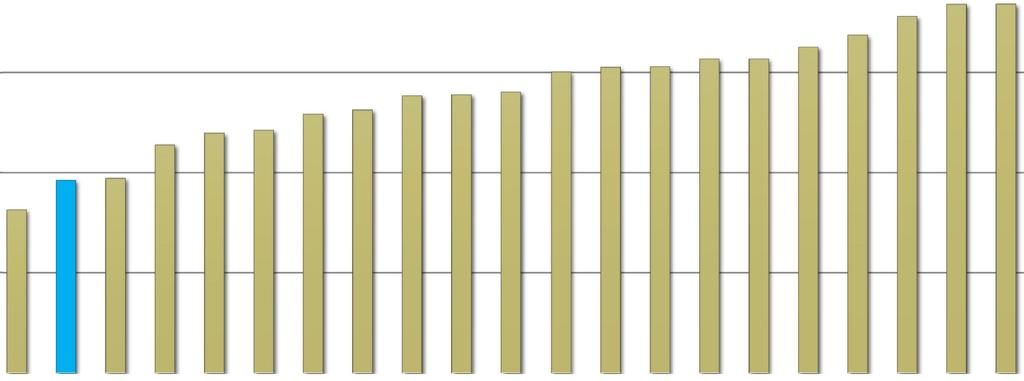 A politikai érdeklődés alakulása, EU-ban (1-4 skála átlagai) (ESS 7) 4 3,5 3 2,5 2,14 2,20 2,21 2,29 2,31 2,39 2,39 2,41 2,50