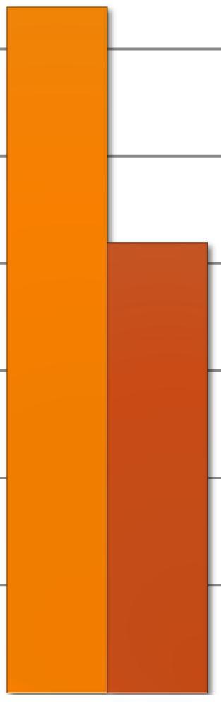 (2016 október, lakossági minta, 1-5 skála, %) 15 9 25 38 27 Közéleti érdeklődés