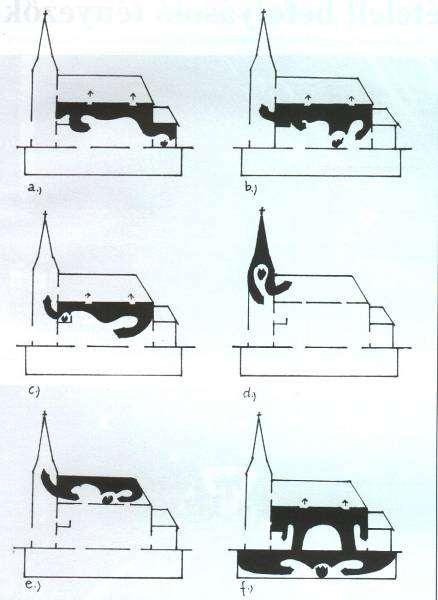 Füst - a fő ellenség A füstterjedés terei: - sekrestye, kápolna; - templomhajók; - orgona, karzat; - torony; - tetőtér; - pinceszint, altemplom.