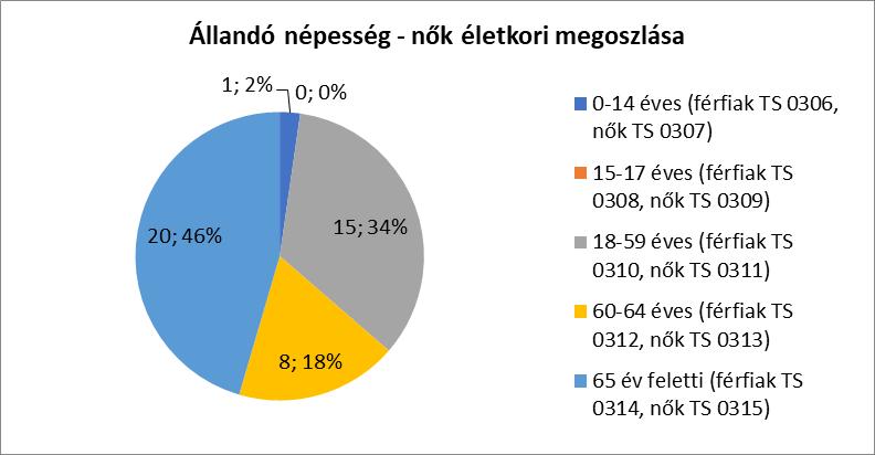 .. szá ú tá lázat - Álla dó épesség összetétele e ek és kor soportok szeri t a -os év adatai) Az álla dó épesség ől a egfelelő Fő kor soportú ők Korcsoport és férfiak ará a (%) Férfiak Nők Összese