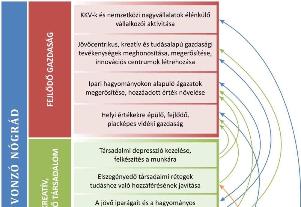 2. Az ITP célrendszere és integráltsága 2.