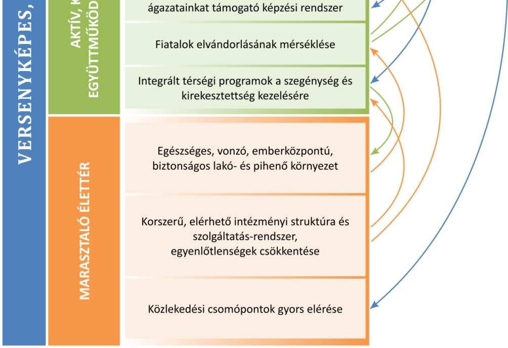 kialakításánál a megye településeinek településfejlesztési igényei és javaslatai is figyelembevételre kerültek.