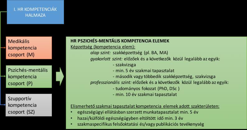 Pl. alap: pszichológus, klinikai szakpszichológus, egészségtanácsadó, gyógypedagógus, pszichopedagógus, szomatopedagógus, szociálpedagógus, szurdopedagógus, tiflopedagógus, mentálhigiénés szakember