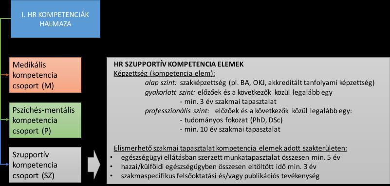 8. ábra: A szupportív kompetenciacsoport és annak kompetenciaelemei.