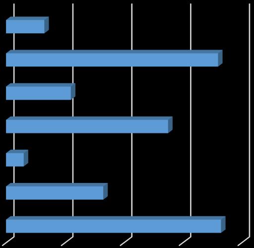 Személyes vonzerő 13 Empátia 72 Személyes meggyőzőképesség 22 Ügyfélközpontúság 55 Ismertség 6 Jól informáltság 33 Szakmai kompetencia 73 0 20 40 60 80 14.