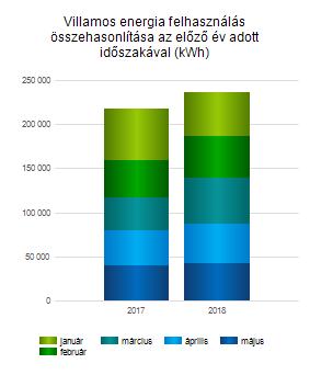 Tárgyhavi fogyasztási adatok fogyasztási helyek szerint összehasonlítva az előző év azonos időszakával Fogyasztási hely azonosító Év Hónap