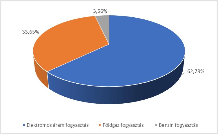 A vállalat energia felhasználásának alakulása 2018-ban Cégünk alapvetően három energiahordozó típust használ: villamos energia földgáz benzin A három energia hordozó felhasználási mennyiségeit az