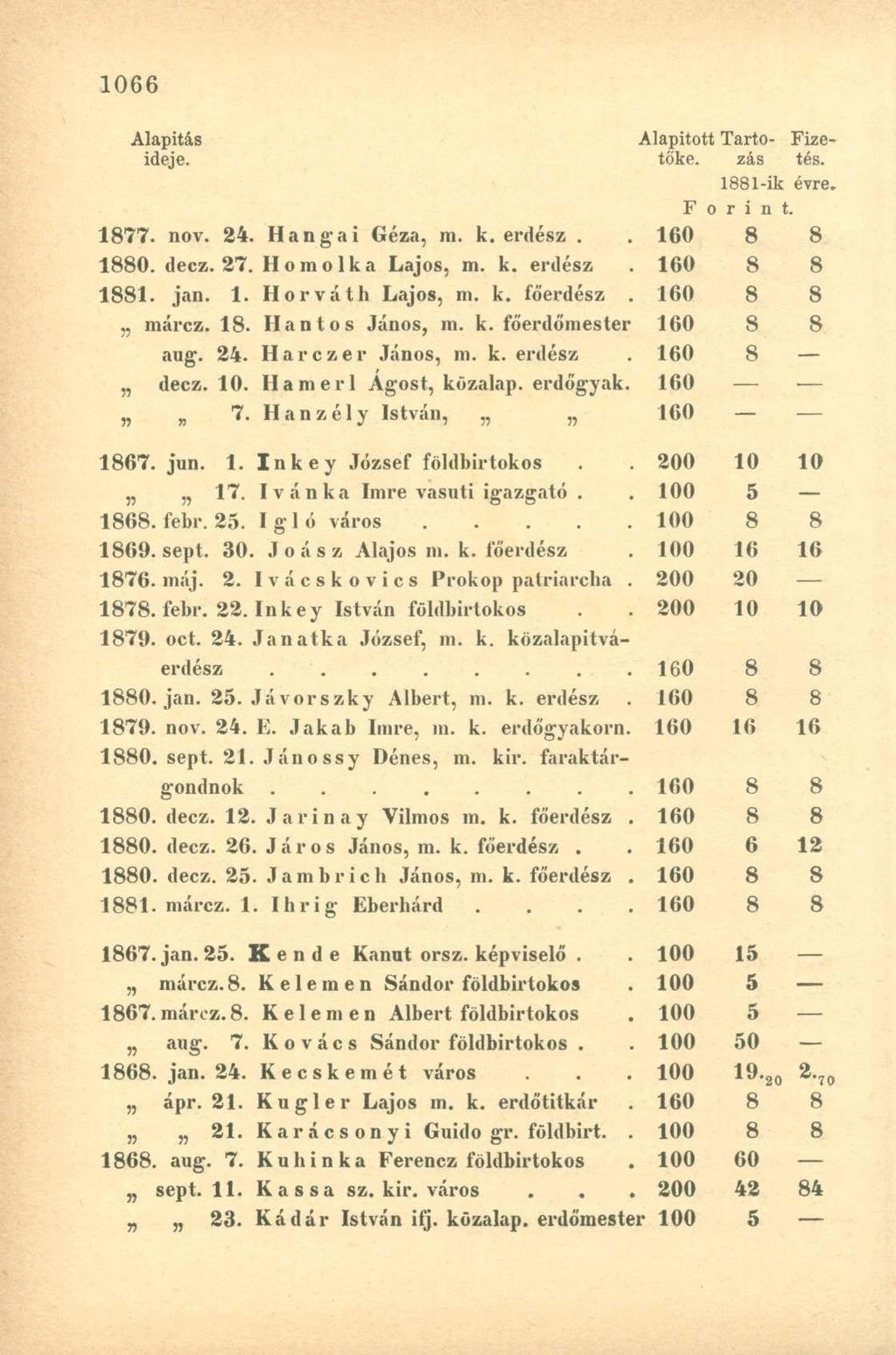 1881-ik évre. F o r i n t. 1877. nov. 24. Hangái Géza, m. k. erdész. 160 8 8 1880. decz. 27. Homo lka Lajos, m. k. erdész 160 8 8 1881. jan. 1. Horváth Lajos, m. k. főerdész. 160 8 8,, márcz. 18. Hantos János, m.