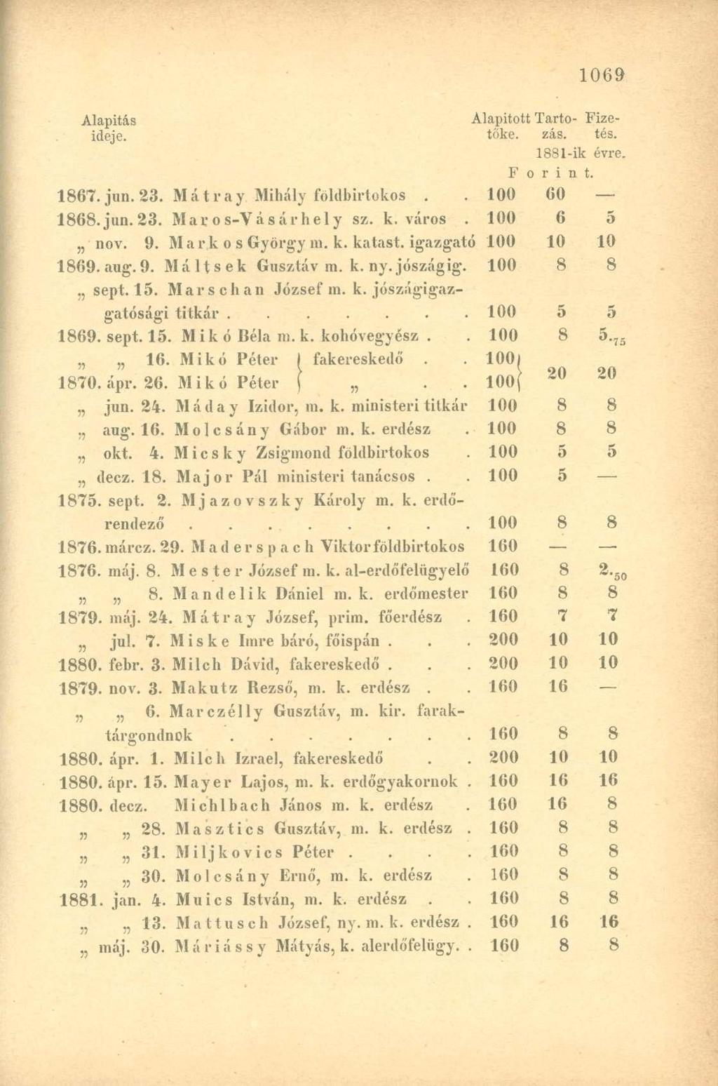 18Sl-ik évre. F o r i n t. 1867. jun. 23. Mát r a y Mihály földbirtokos. 100 60 1868.jun.23. Maros-Vásárhely sz. k. város. 100 6 5 nov. 9. Markos György m. k. katast. igazgató 100 10 10 1869. aug. 9. M á 11 s e k Gusztáv m.