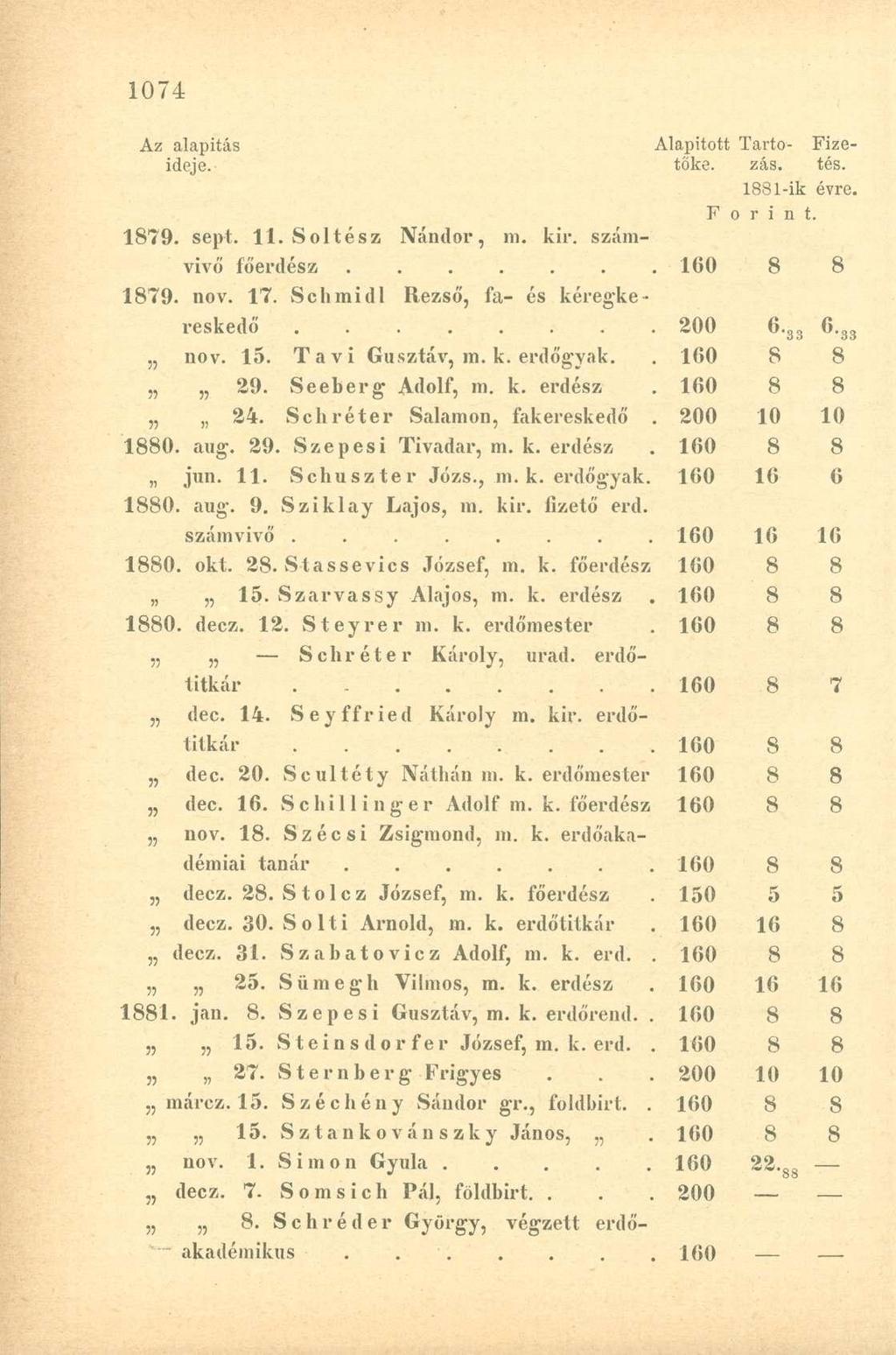 Az alapítás Alapított Tartó Fizeideje. toké. zás. tés. 1881-ik évre. F o r i n t. 1879. sept. 11. Soltész Nándor, m. kir. számvivő főerdész...... 160 8 8 1879. nov. 17.