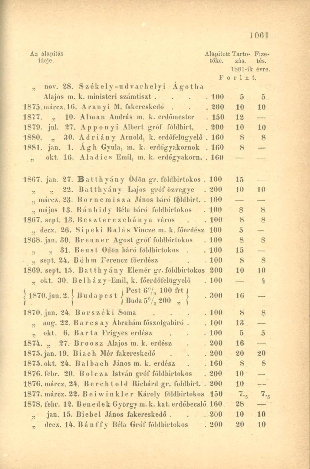 Az alapítás Alapított Tartó- Fizeideje. tőke. zás. tés. 1881-ik évre. Forint. nov. 28. S z ék e 1 y-u d varh el y i Ágotha Alajos HÍ. k. ministeri számtiszt.... 100 1875.marca.16. Aranyi M.