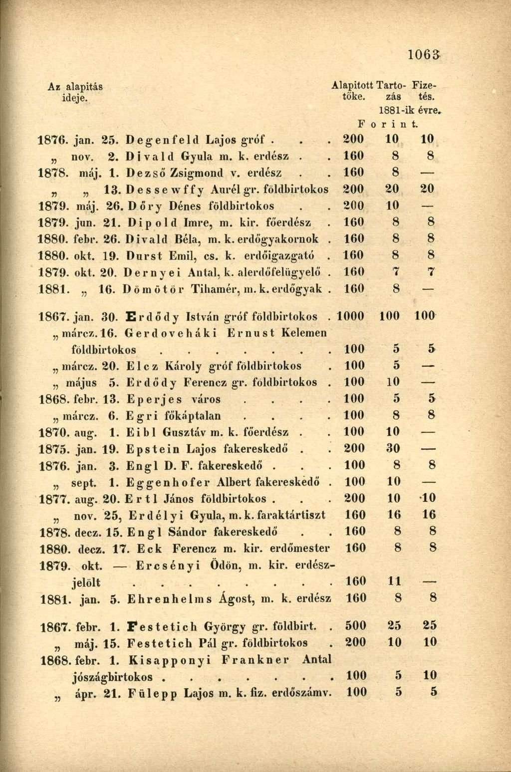 Az alapítás Alapított Tartó- Fizeideje. tőke. zás tés. 1881-ik évre. F o r i rx t. 1876. jan. 25. Degenfeld Lajos gróf. 200 10 10 nov. 2. Divald Gyula in. k. erdész. 160 8 8 1878. máj. 1. Dezső Zsigmond v.