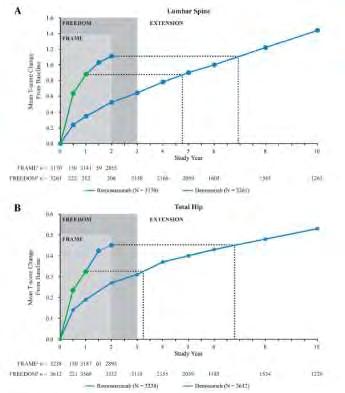 One Year of Romosozumab Followed by Two Years of Denosumab Maintains Fracture Risk Reductions: Results of the FRAME Extension