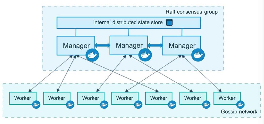 Swarm Mode architektúra» A Docker Swarm Mode node-jait egy menedzser (Manager) vezérli» Feladata: klaszter vezérlés, API biztosítása, erőforrás ütemezés» Több Manager elosztott redundáns üzemet