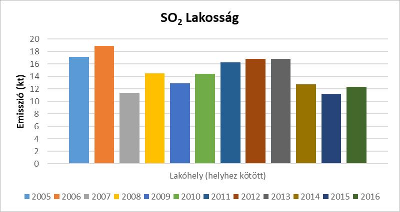 2005-től a kén-dioxid kibocsátás csökkenésének üteme lelassult, de a csökkenő trend megmaradt. A kibocsátás szerkezetében is változás történt, egyre inkább a lakosság vált a fő kén-dioxid kibocsátóvá.