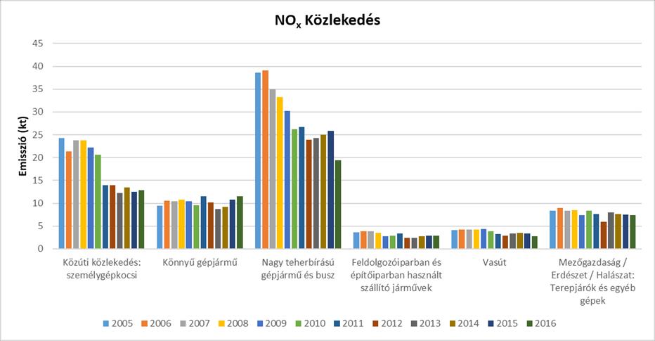 A közlekedési szektoron belül a nehéz teher gépjárművek, a könnyű tehergépkocsik és a személyautók felelősek a nitrogén-oxid kibocsátás közel 95 %-áért. A 6.