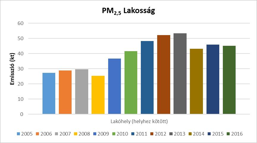 Az tűzifa felhasználás változásának megfelelően alakult a PM2,5 kibocsátás is (11. ábra). 11.