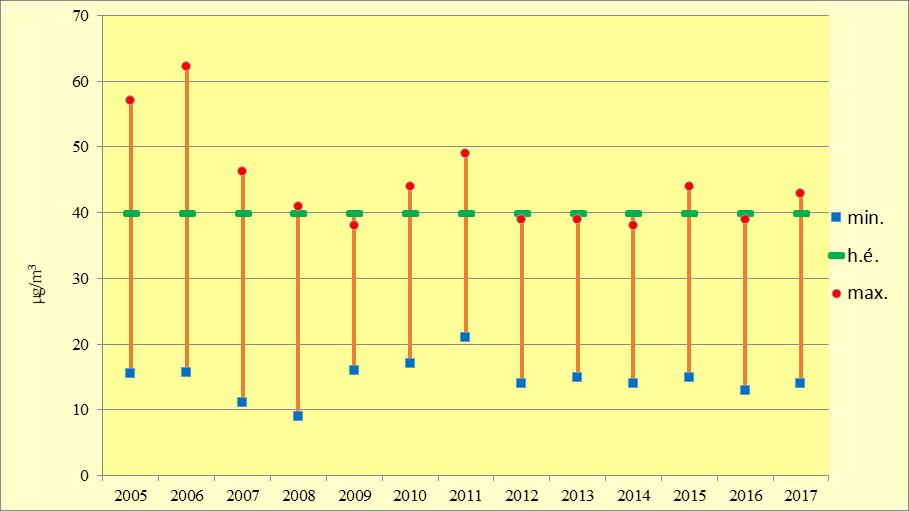 15. ábra 15.ábra: PM10 éves terheltségi szint alakulása 2005-2017 (Forrás: OMSZ) A 2,5 μm-es átmérőjű ill.