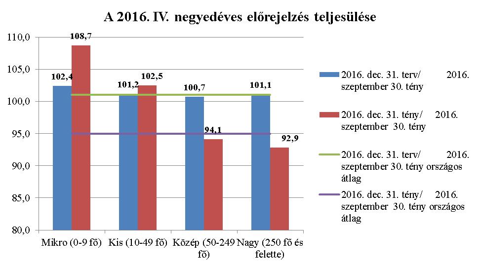 V. A korábbi előrejelzések teljesülésének vizsgálata V.1.