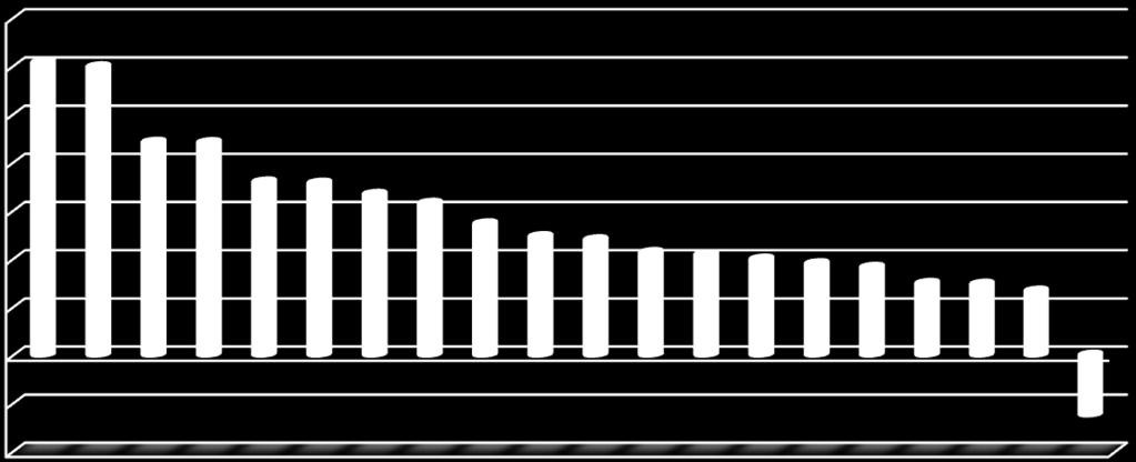 Zala (3,6%), és Budapest (6,0%) munkáltatói jelezték előre a legjelentősebb létszámbővülést. Ezt követően a vállalatok többsége 3,3% és 1,3% közötti növekedést prognosztizált minden megyében.