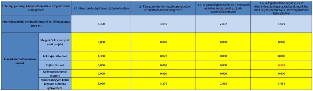 megoszlásának bemutatása (Mrd Ft) 7,000 6,000 5,000 4,000 3,000 2,000 1,000 0,000 1.1. Helyi gazdasági infrastruktúra fejlesztése 1.