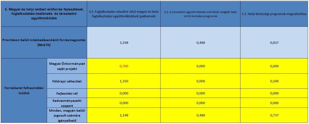 megoszlásának bemutatása (Mrd Ft 3,500 3,000 2,500 2,000 1,