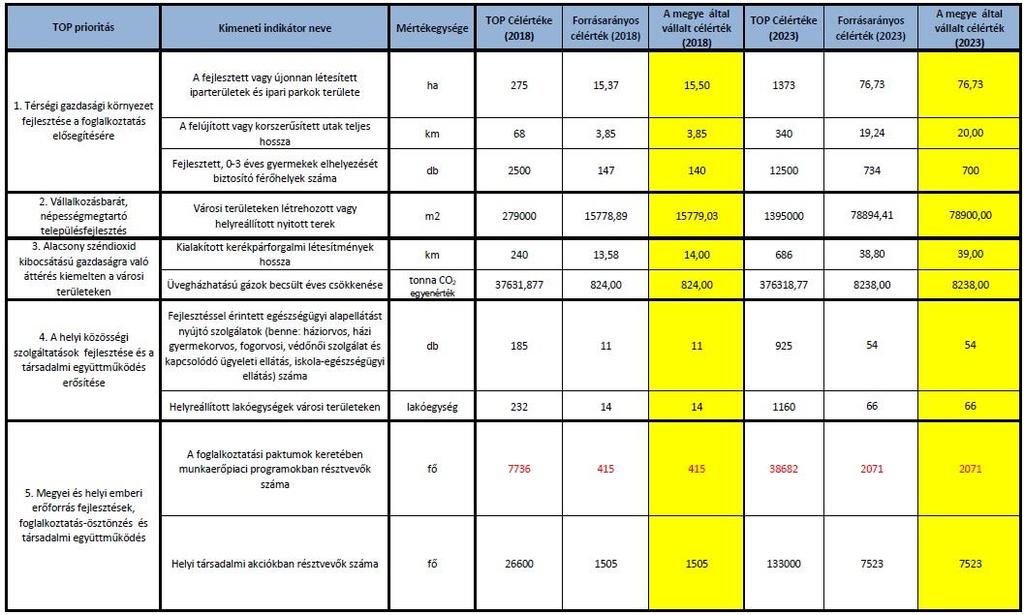 4. Az ITP indikátorvállalásai Az egyes intézkedésekhez tartozó kimeneti indikátorok Veszprém megye által vállalt célértékeit az ITP-hez kapcsolódó Excel-tábla 3. munkalapja tartalmazza.