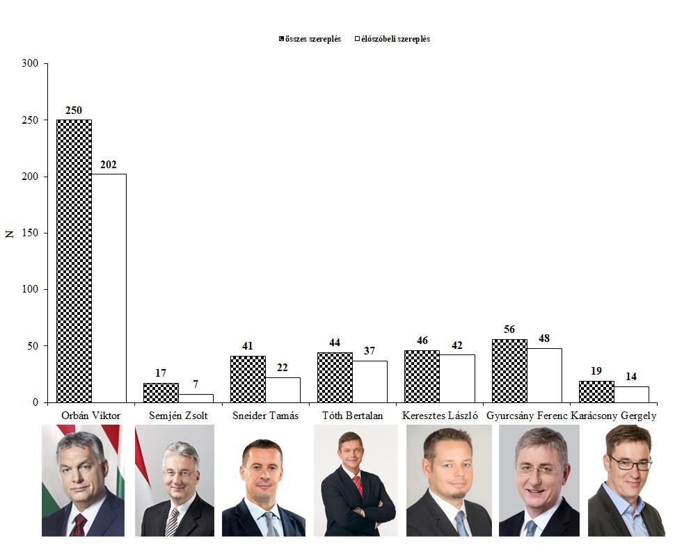 4. ábra Orbán Viktor miniszterelnök (Fidesz-MPSZ), Semjén Zsolt pártelnök (KDNP), Sneider Tamás pártelnök (Jobbik), Molnár Gyula pártelnök (MSZP), Keresztes
