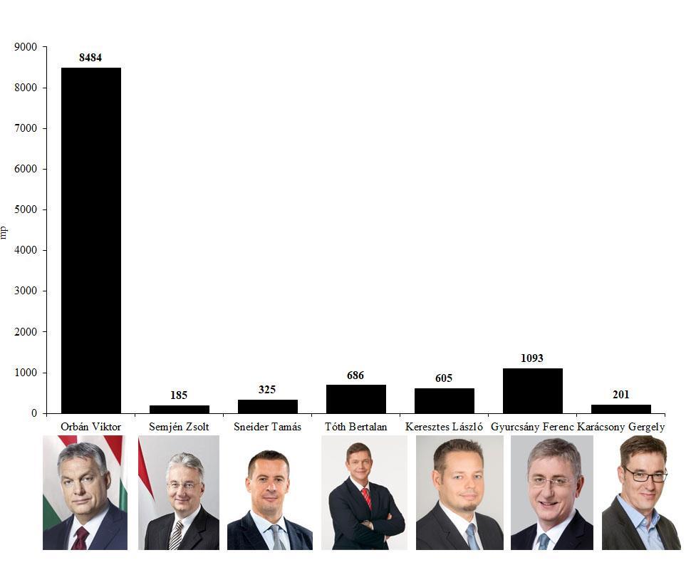 5. ábra Orbán Viktor miniszterelnök (Fidesz-MPSZ), Semjén Zsolt pártelnök (KDNP), Sneider Tamás pártelnök (Jobbik), Molnár Gyula pártelnök (MSZP),