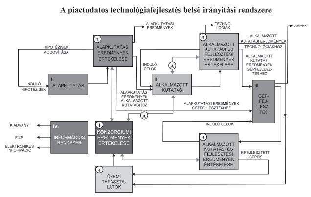 362 GAZDÁLKODÁS 57. ÉVFOLYAM 4. SZÁM, 2013 A piactudatos technológiafejlesztés belső irányítási rendszere 2.