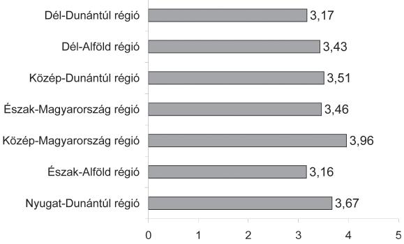 Sebesy Tenk Sántha: Funkcionális tejtermékek fogyasztói megítélése 369 Az egészségtudatosság átlagos megoszlása régiónként (n = 1000) 1. ábra Forrás: saját kutatás, 2013 kedésekbe.