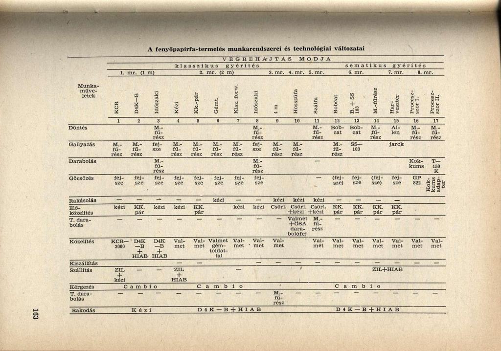 A fenyőpapírfa-termelés munkarendszerei és technológiai változatai V É G R E H A J T Á S M Ó D J A klasszikus gyérítés sematikus gyérítés 1. mr. (1 m) 2. mr. (2 m) 3. mr. 4. mr. 5. mr. 6. mr. 7. mr. 8.