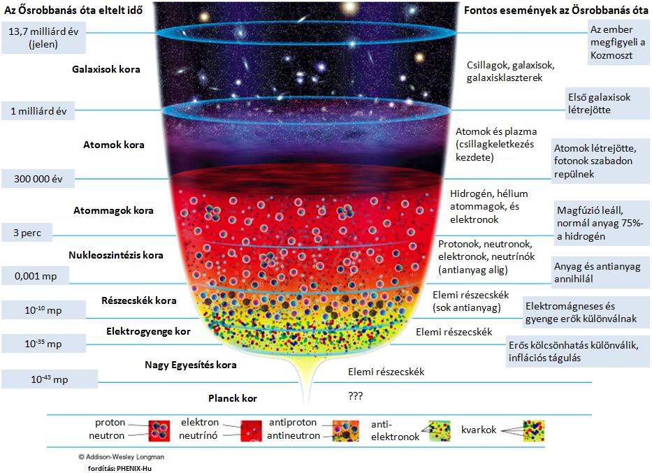 1. BEVEZETÉS A NAGYENERGIÁS NEHÉZION-FIZIKÁBA 3 1. ábra. Az Univerzum története. A kvarkok hadronba (például proton vagy neutron) zárva vannak jelen 10 3 s után.