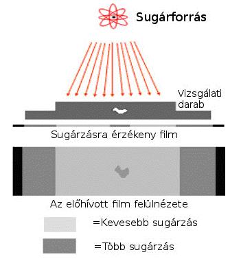 Alkalmazott izotópok A radiográfiai anyagvizsgálatokhoz többféle izotópot használhatnak, melyek mindegyike gamma-sugárzó izotóp.