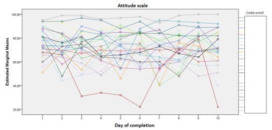 Ismerősség 3 Értetlenség 4 Frusztráció 3 Meglepettség 4 Vicces 2 Nagyon jó 4 Zavarodottság 2 Boldogság 3 Stressz 2 Teszt: Savoring Belief Inventory Sikerélmény 3