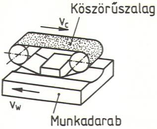A kopás mértéke kezeti kopás ME GTT Forgácsolás_Levelező VZHj 2017. juúnius 23. 11. Rajzoljon le két pélát alakos elület szalagköszörülésére (mozgásviszonyokkal)! (6p) 12.