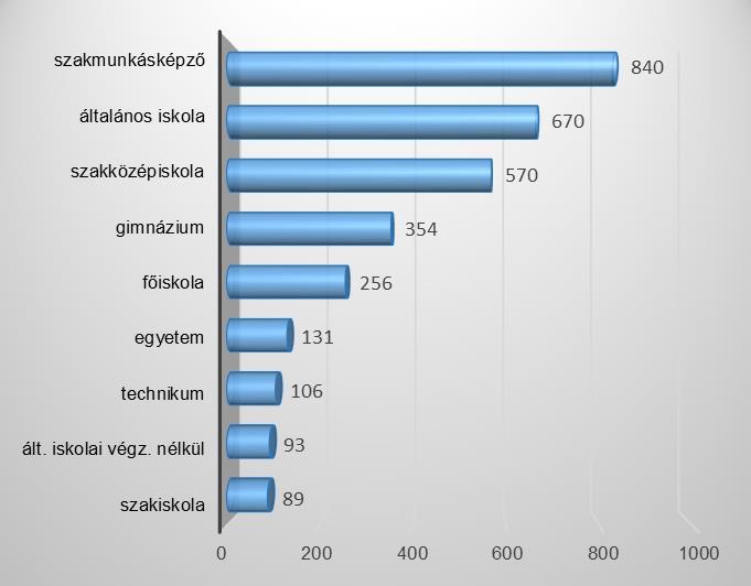 2. A regisztrált álláskeresők ának iskolai végzettség szerinti megoszlása 3.