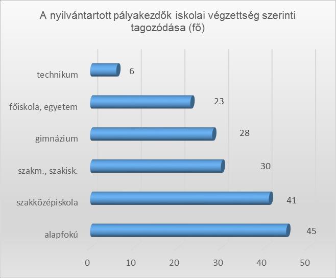 4. Nyilvántartott pályakezdő álláskeresők száma és megoszlása járásonként, valamint iskolai végzettség szerint fő %