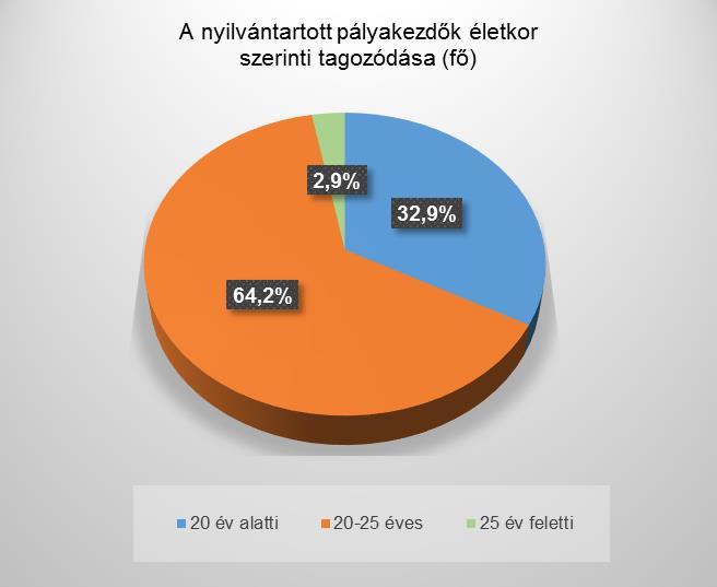 2,3 100,0 57,1 Kapuvár 12 5,2 11 5,6 11 6,4 100,0 91,7 Mosonmagyaróvár 11 4,8 14 7,1 8 4,6 57,1 72,7 Sopron 9 3,9