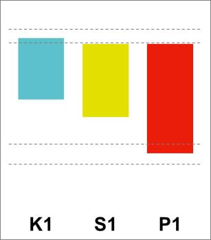 értékek határozták meg Villamos modell Számítási eredmények Éves feszültségtartás HMKE CSP2 U (V) +0% +8% 253,0 V 248,4 V CSP K2 K P