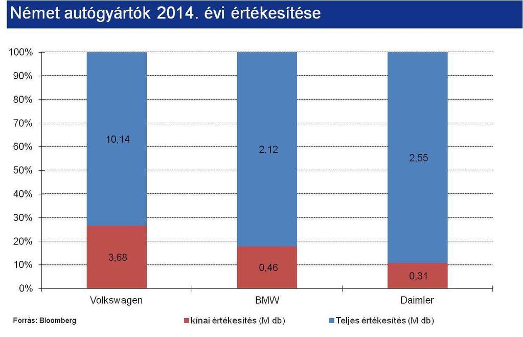 Német autógyártók: Derűre ború A német autógyártók gyengülő eurónak, valamint a továbbra is erős értékesítési statisztikáknak köszönhető első negyedéves szárnyalását a második negyedévtől elhúzódó