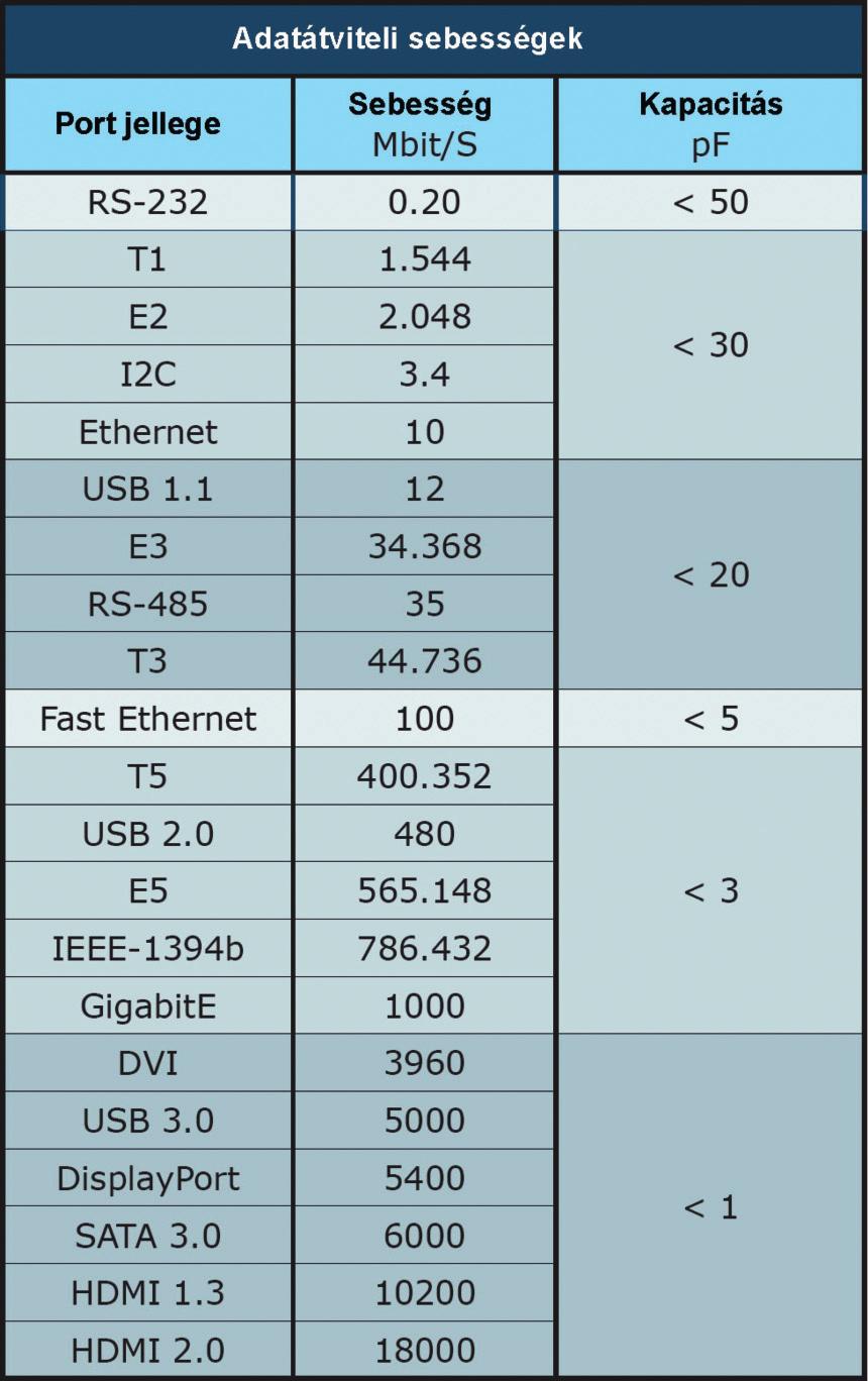 NAGY SEBESSÉGÛ KOMMUNIKÁCIÓS PORTOK ESD ELLENI VÉDELME PROTEK TVS DIÓDÁVAL Az ESD tranziens olyan potenciális fenyegetést jelent az elektronikai készülékek I/O portjai számára, ami ellen a