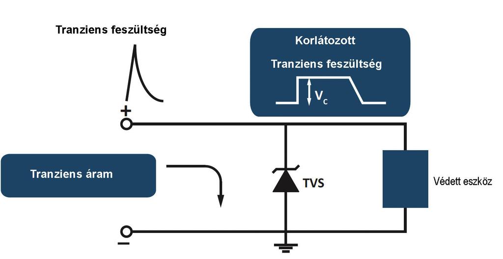 Részletesen bemutatjuk az USD, HDMI és ethernetportok számára ajánlott eszközöket és megoldásokat Túlfeszültség elleni védelem TVS diódával Az elektronikai eszközök a külvilág felé I/O portokon