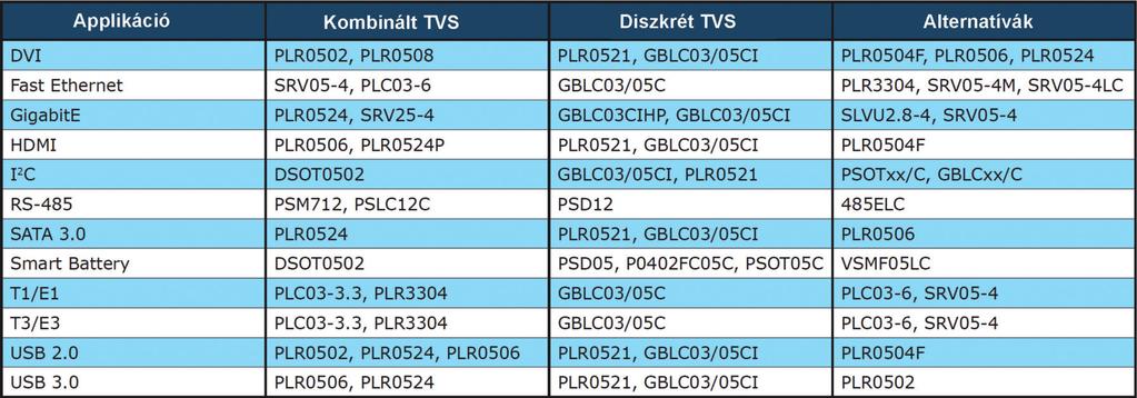 telítésig átvitt tranziens energiától, ami azt túlterhelné. TVS diódás megoldást másodlagos védelemként használhatunk, ilyen például a PLR0504F eszköz.