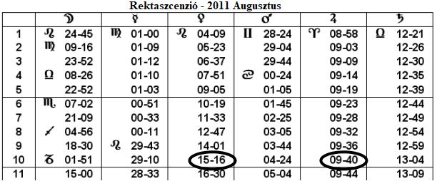 A fenti táblázatban 2011. augusztus elején adja meg a Hold és a bolygók rektaszcenzióját.