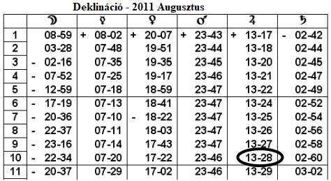 (Kos+Bika+Ikrek+Rák=120 ) 120 +15 16 =9:1:4. A deklinációt következő táblázat adja, ahol a Jupiter deklinációja +13 28. Ezek alapján, ha a 2011.