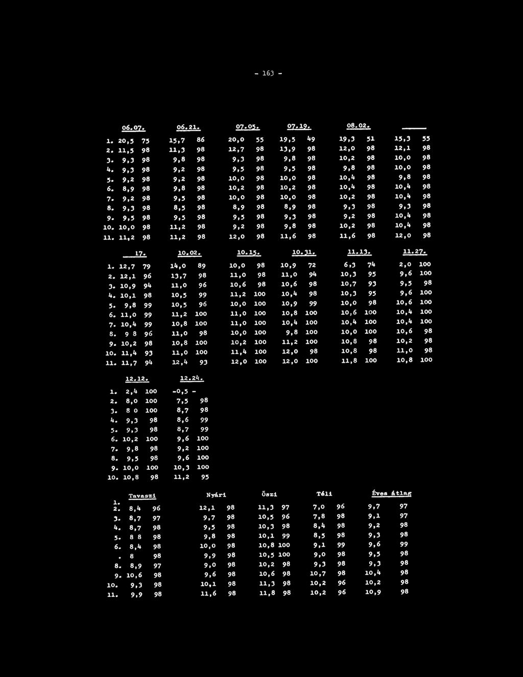 - 163 - Об»07«'С 06.21. 07.05. 07.19. 08.02. 1. 20,5 75 15,7 86 20,0 55 19,5 49 19,3 51 15,3 55 2. 11,5 98 11,3 98 12,7 98 13,9 98 12,0 98 1 2,1 98 з. 9,3 98 9,8 98 9,3 98 9,8 98 10,2 98 10,0 98 4.