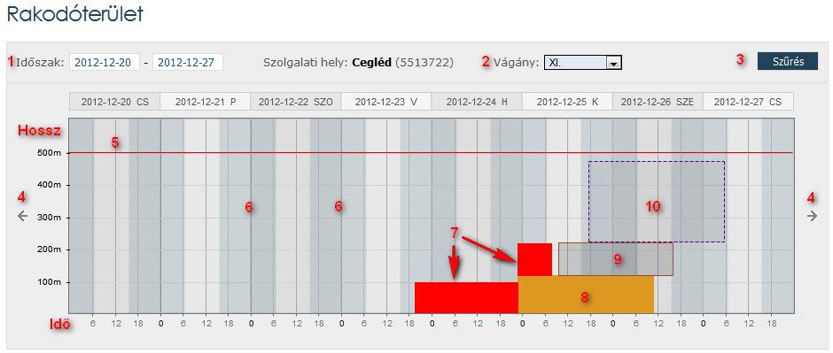 Az ábrán az alábbi opciók találhatóak: 1. A megjelenített időszak tetszőlegesen módosítható a dátumok segítségével 2. A szolgálati hely többi rakodó vágánya is megtekinthető 3.